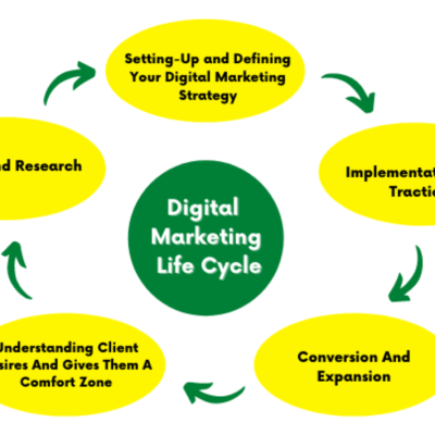 How to Get Digital Marketing Clients?